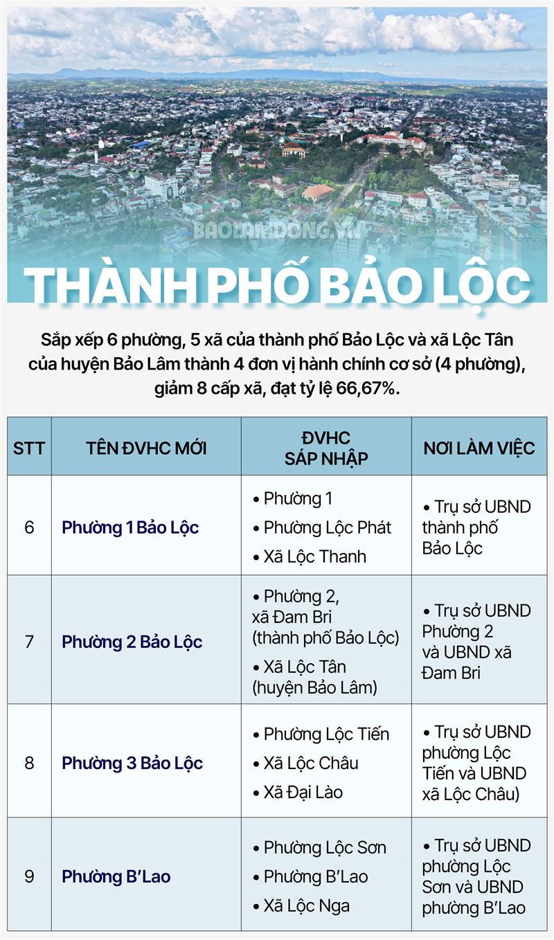 TP Bảo Lộc