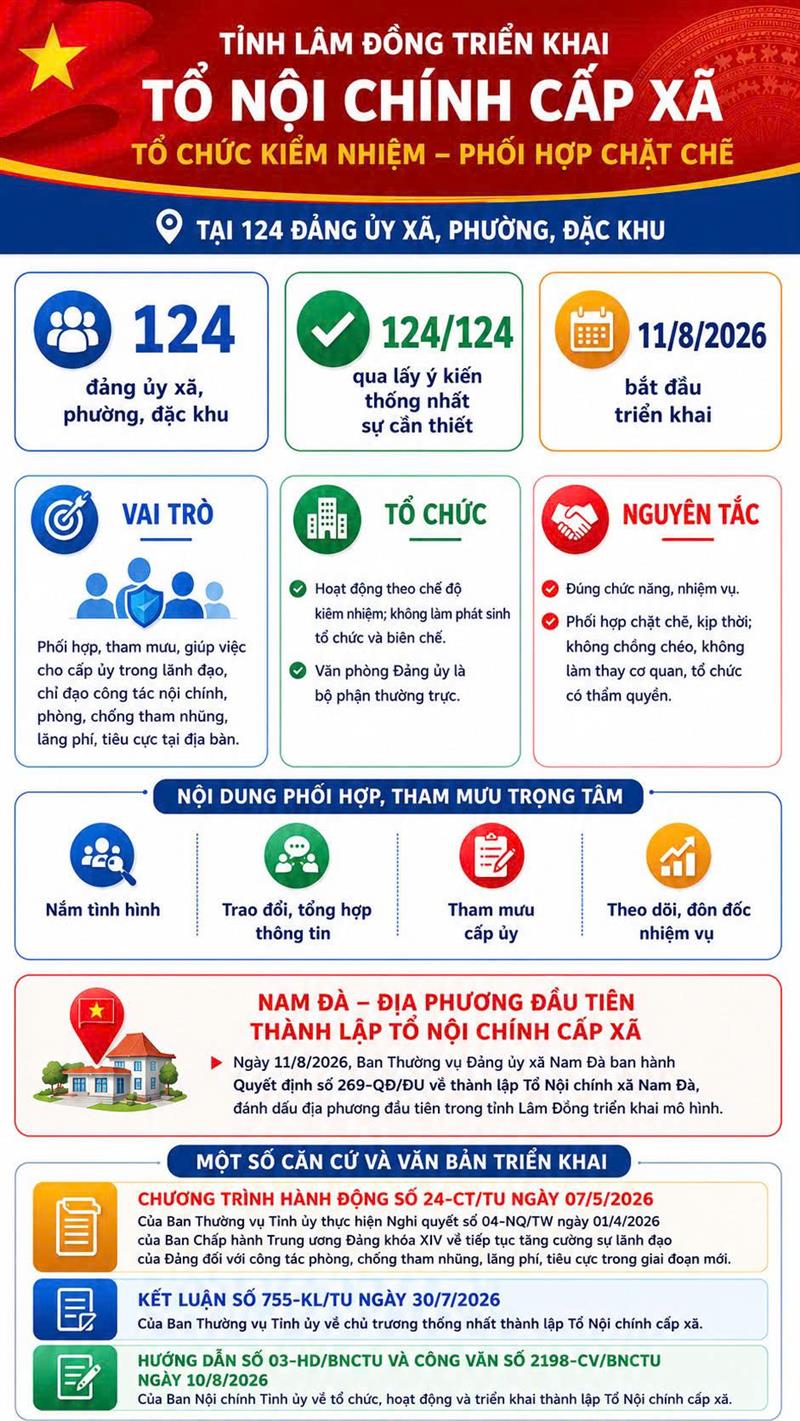 Tổ Nội chính cấp xã (tổ chức kiêm nhiệm - phối hợp chặt trẽ)